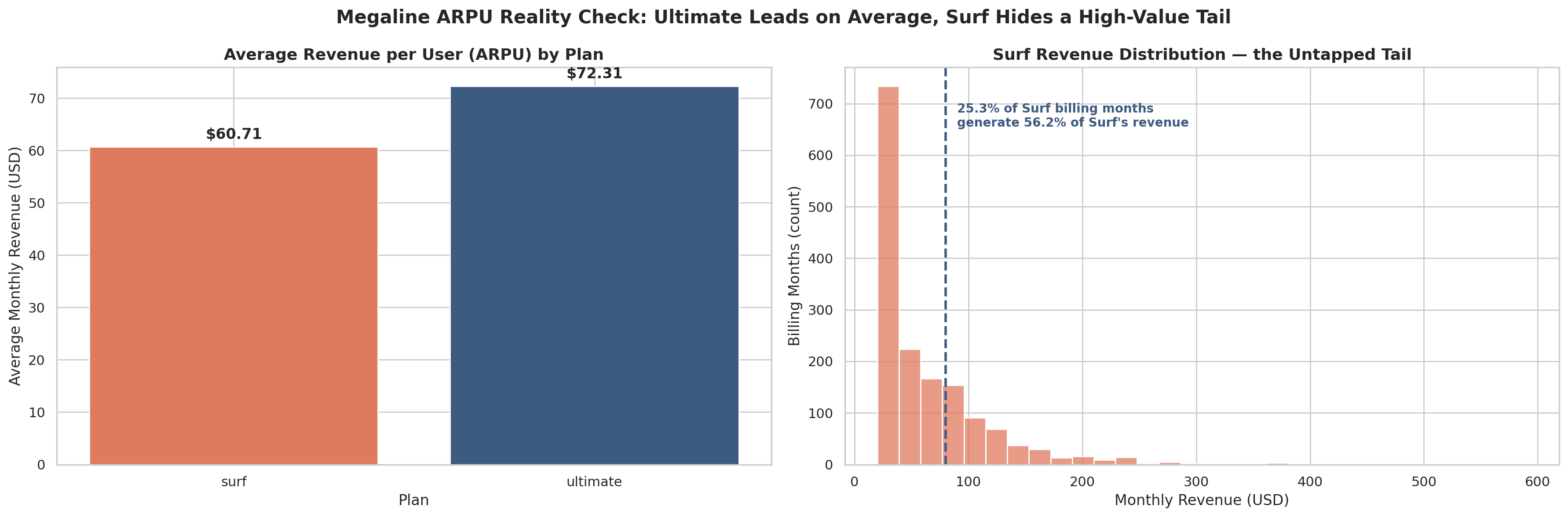 ARPU comparison bar chart: Ultimate plan at $72.31 versus Surf plan at $60.71 average revenue per user.