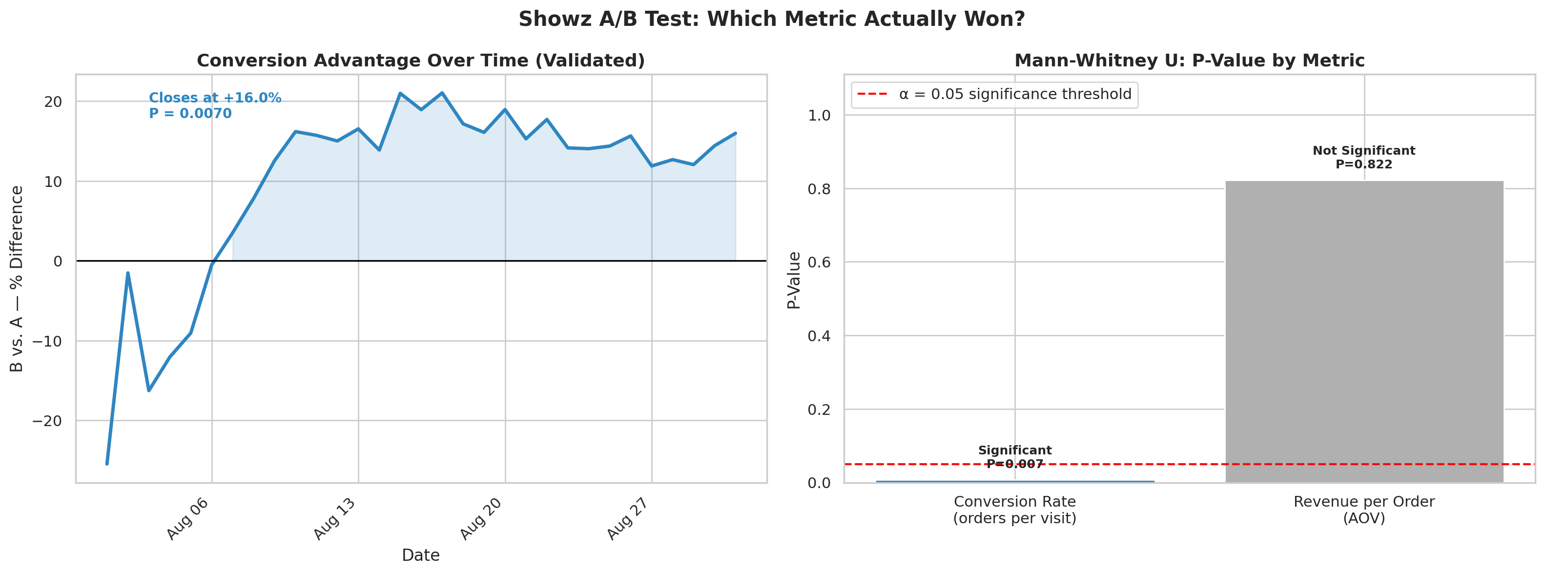 Bar chart comparing Mann-Whitney U p-values for conversion rate versus revenue per order, showing conversion is statistically significant while revenue is not.