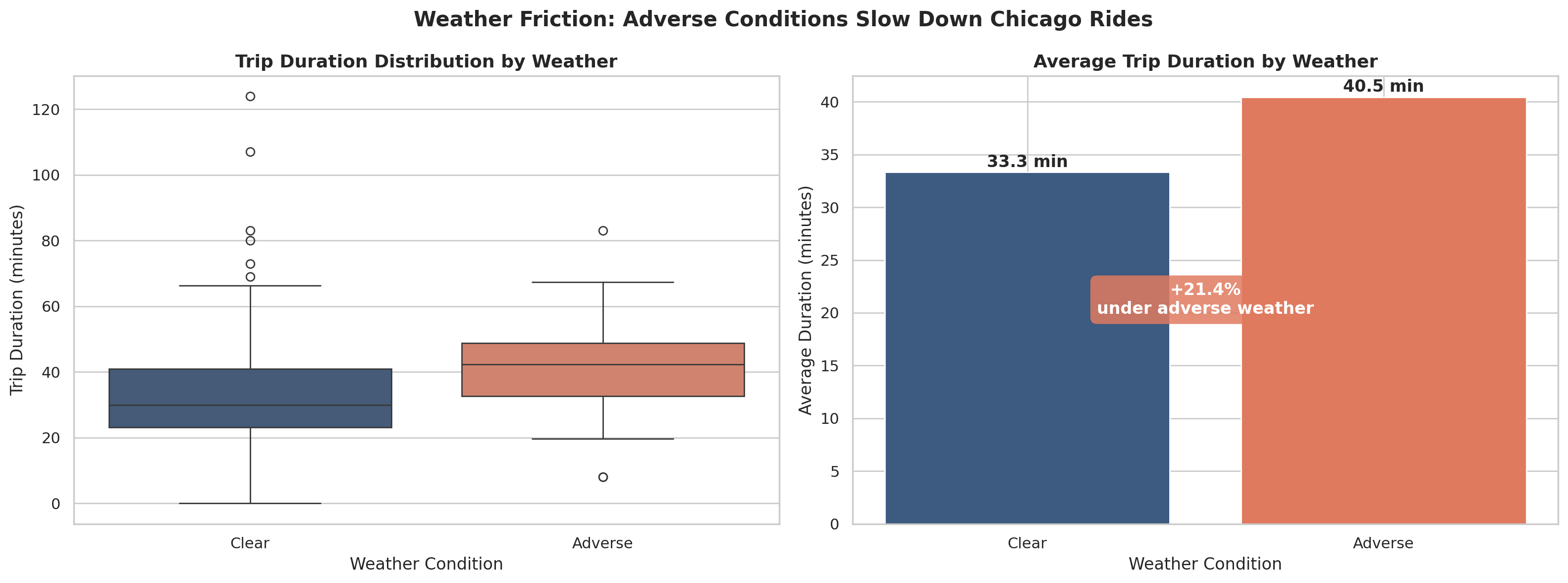 Box plot and bar chart showing trip duration increases 21.4% under adverse weather conditions in Chicago.